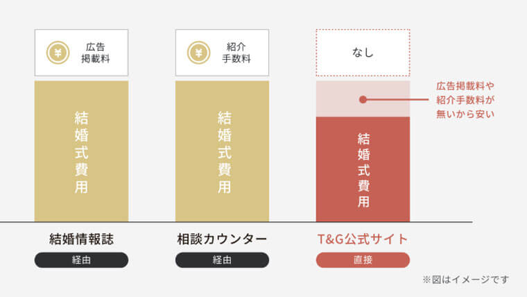 人気の結婚式場
